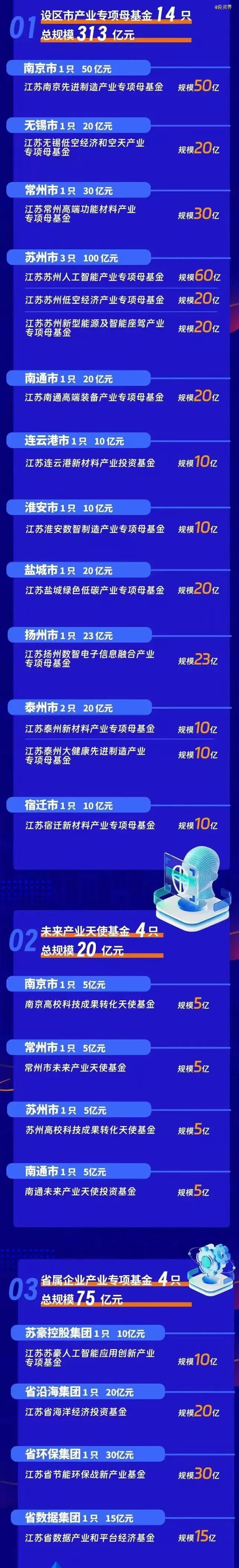 江苏省914亿产业基金集群：一场城市间的产业竞赛