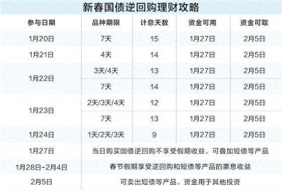春节将至，国债逆回购成理财新宠，收益率飙升背后的逻辑