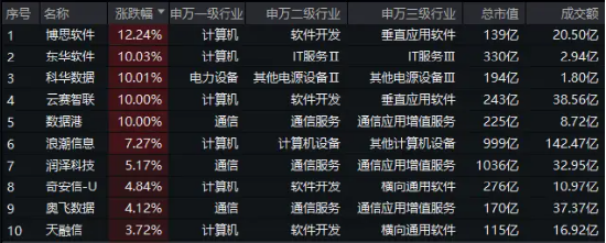 腾讯AI搜索灰度测试引爆大数据板块，大数据产业ETF（516700）强势上涨