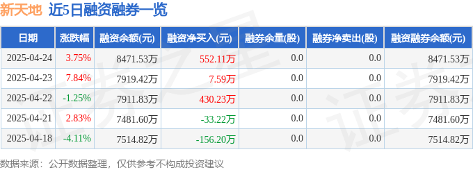 近5日融资融券数据一览