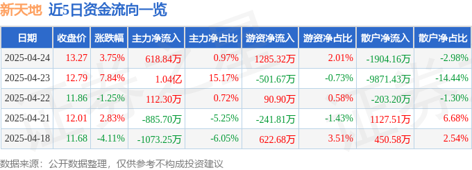 新天地股價狂飆：48%換手率背後，誰在割韭菜？