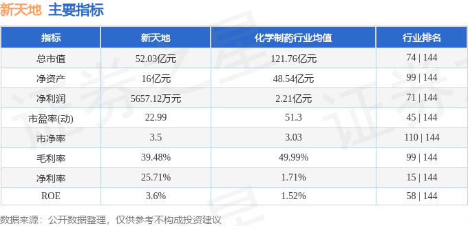 该股主要指标及行业内排名