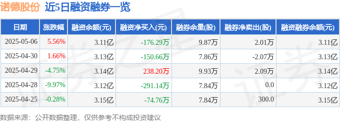 诺德股份尾盘异动：游资狂欢，主力撤退，散户当心被割韭菜！