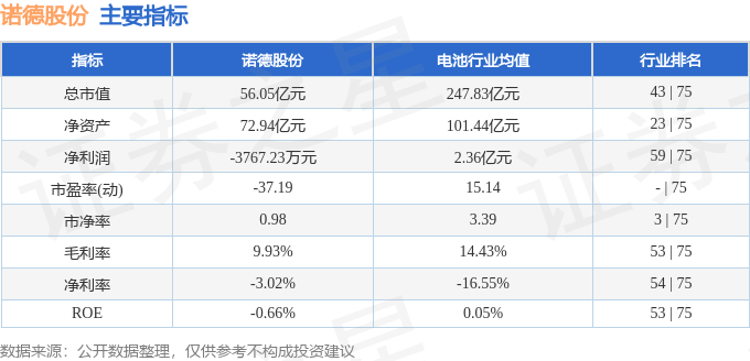 主要指标及行业内排名