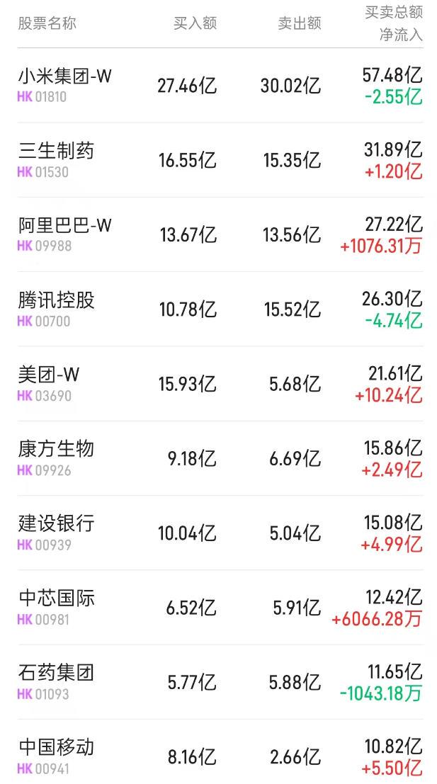 520港股北水動向：美團AI新嘗試、中國移動5G野心、建行降息與泡泡瑪特狂潮
