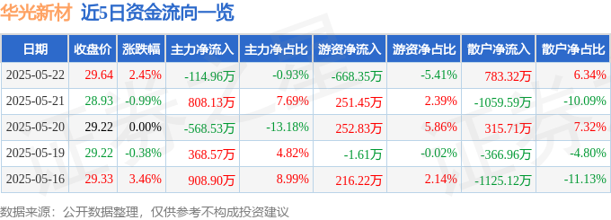 華光新材股價微漲：5月22日散戶湧入，主力資金流出，融資餘額下降，後市投資者態度現分歧。