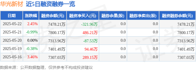 近5日融资融券数据一览